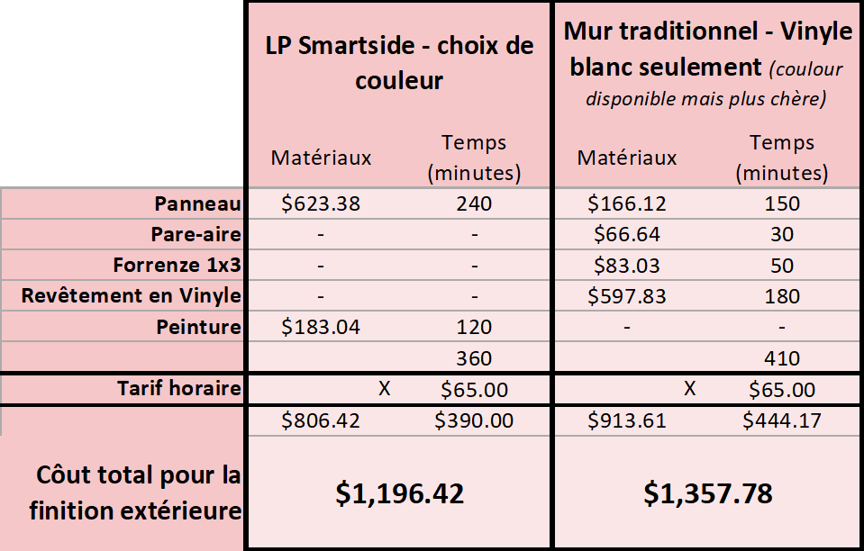 LP smartside vs revêtement en vinyl - comparaison des coûts.